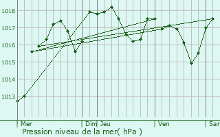 Graphe de la pression atmosphrique prvue pour Bourg-Saint-Andol