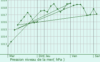 Graphe de la pression atmosphrique prvue pour Duneau