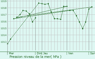 Graphe de la pression atmosphrique prvue pour Saint-Julien-du-Serre