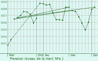 Graphe de la pression atmosphrique prvue pour Saint-Michel-de-Boulogne