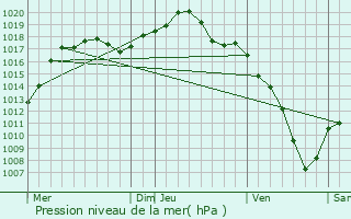 Graphe de la pression atmosphrique prvue pour Obenheim