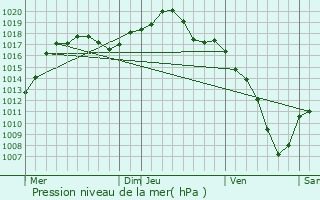 Graphe de la pression atmosphrique prvue pour Heidolsheim