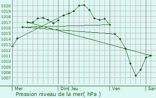 Graphe de la pression atmosphrique prvue pour Westhouse