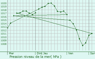 Graphe de la pression atmosphrique prvue pour Blienschwiller