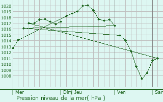 Graphe de la pression atmosphrique prvue pour Valff
