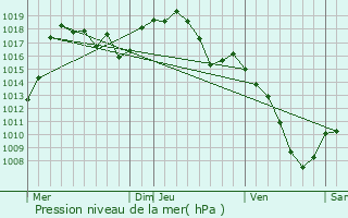 Graphe de la pression atmosphrique prvue pour Bas-en-Basset