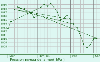 Graphe de la pression atmosphrique prvue pour Saint-Paulien