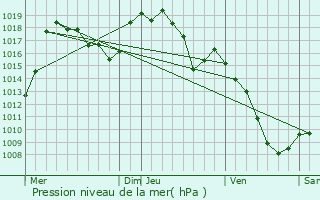 Graphe de la pression atmosphrique prvue pour Solignac-sur-Loire