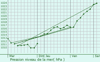 Graphe de la pression atmosphrique prvue pour Ladon