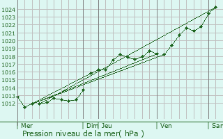 Graphe de la pression atmosphrique prvue pour La Riche