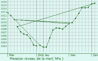 Graphe de la pression atmosphrique prvue pour Beausoleil