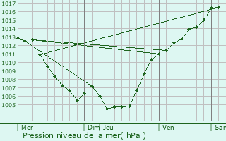 Graphe de la pression atmosphrique prvue pour San-Lorenzo