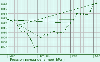 Graphe de la pression atmosphrique prvue pour Lauris