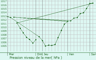 Graphe de la pression atmosphrique prvue pour Santa-Lucia-di-Mercurio