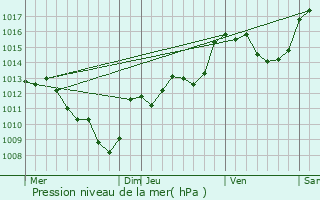 Graphe de la pression atmosphrique prvue pour Beaufort