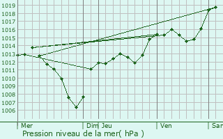 Graphe de la pression atmosphrique prvue pour Lalley