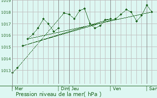 Graphe de la pression atmosphrique prvue pour Paron