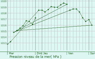 Graphe de la pression atmosphrique prvue pour Saint-Pair-sur-Mer