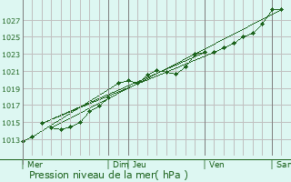 Graphe de la pression atmosphrique prvue pour Roudouallec