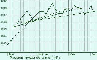 Graphe de la pression atmosphrique prvue pour Le Bardon