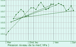 Graphe de la pression atmosphrique prvue pour Romilly