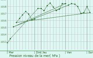 Graphe de la pression atmosphrique prvue pour Rahay