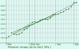 Graphe de la pression atmosphrique prvue pour Saint-Goazec