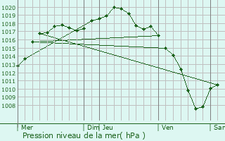 Graphe de la pression atmosphrique prvue pour Scheibenhard