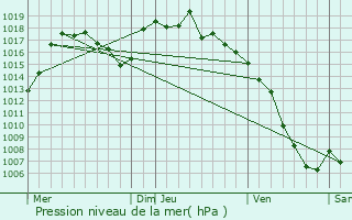 Graphe de la pression atmosphrique prvue pour Miribel-Lanchtre