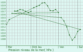 Graphe de la pression atmosphrique prvue pour Breitenau