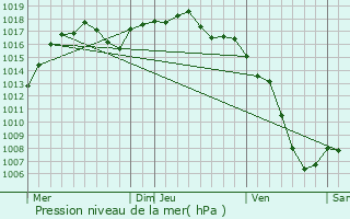 Graphe de la pression atmosphrique prvue pour Ville-la-Grand