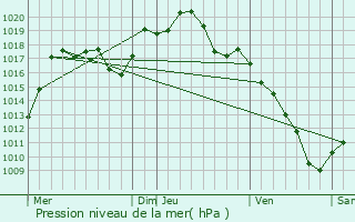 Graphe de la pression atmosphrique prvue pour Hessenheim