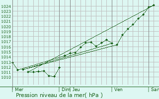 Graphe de la pression atmosphrique prvue pour Bou