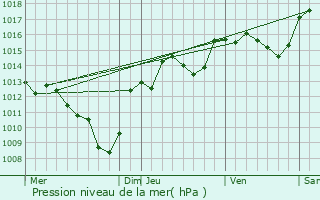 Graphe de la pression atmosphrique prvue pour chirolles