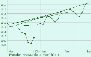 Graphe de la pression atmosphrique prvue pour Saint-Martin-d