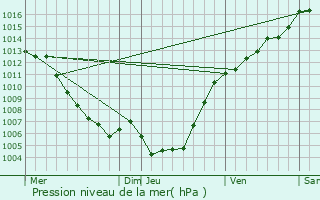 Graphe de la pression atmosphrique prvue pour Piedipartino