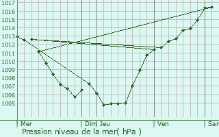 Graphe de la pression atmosphrique prvue pour Alando