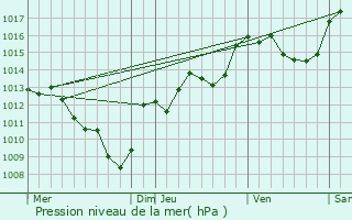 Graphe de la pression atmosphrique prvue pour Esserts-Blay