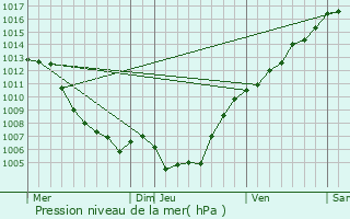 Graphe de la pression atmosphrique prvue pour Vallica