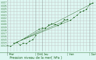 Graphe de la pression atmosphrique prvue pour Thhillac