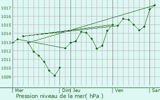 Graphe de la pression atmosphrique prvue pour Le Grau-du-Roi