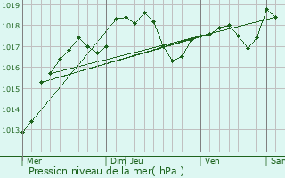 Graphe de la pression atmosphrique prvue pour Rachecourt-sur-Marne