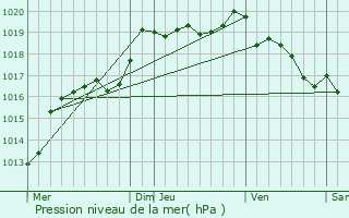 Graphe de la pression atmosphrique prvue pour Saint-Jouan-de-l