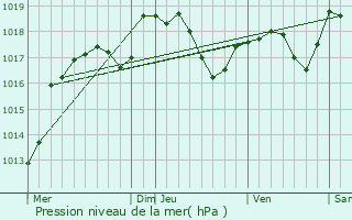 Graphe de la pression atmosphrique prvue pour Rozerotte