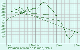 Graphe de la pression atmosphrique prvue pour Collonges-au-Mont-d