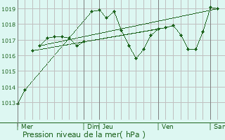 Graphe de la pression atmosphrique prvue pour Grardmer