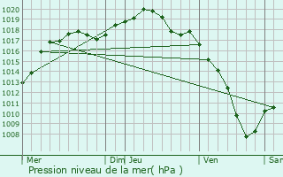 Graphe de la pression atmosphrique prvue pour Kutzenhausen