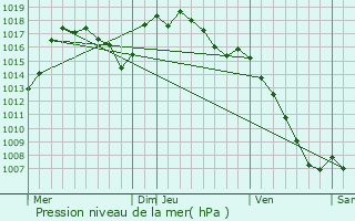 Graphe de la pression atmosphrique prvue pour Chasserads