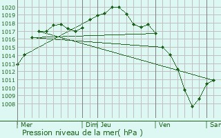 Graphe de la pression atmosphrique prvue pour Kirchheim