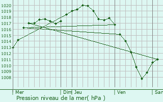 Graphe de la pression atmosphrique prvue pour Balbronn